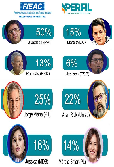 Veja os números da pesquisa de intenções de votos realizada no Acre